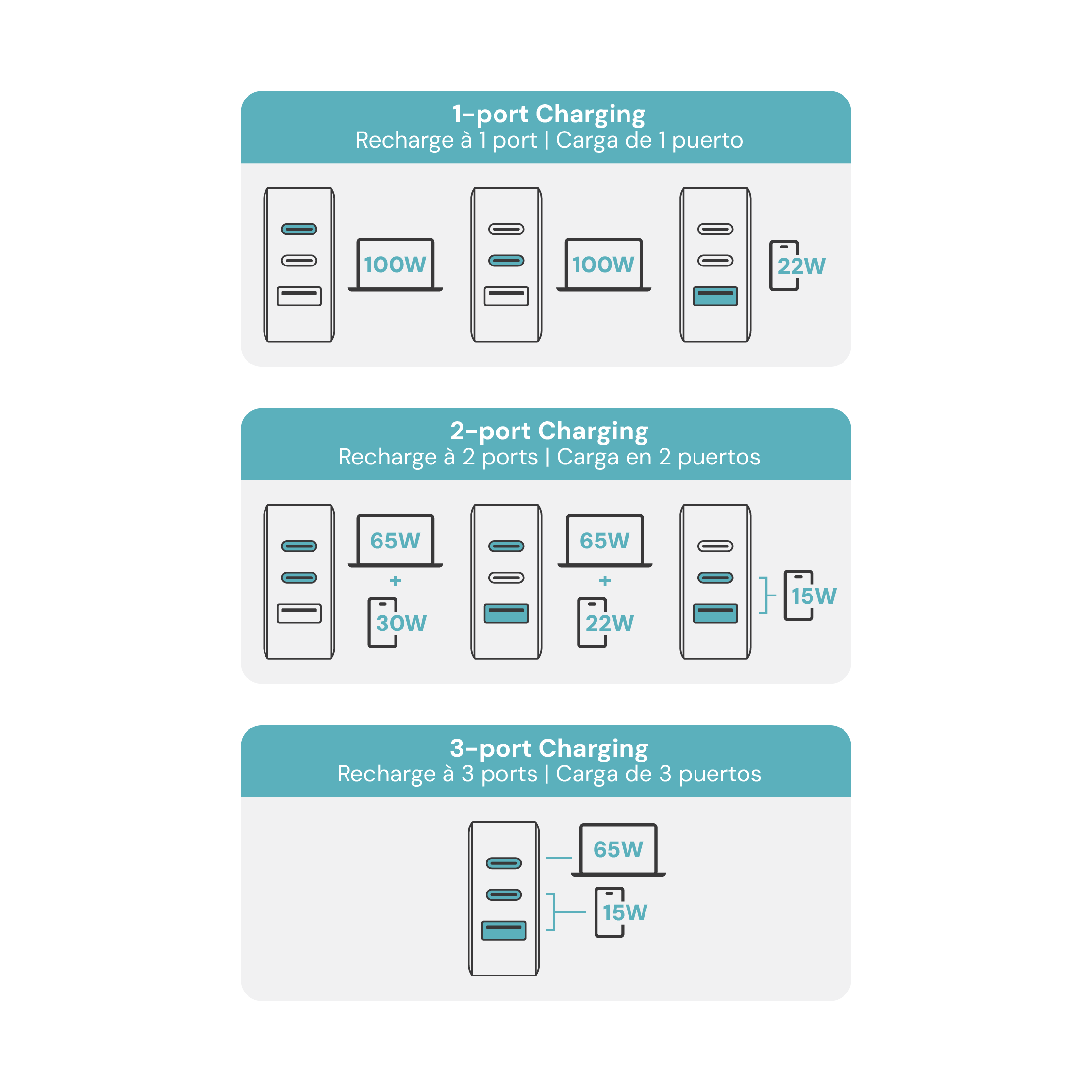 100W 3-Port Computer/Tablet/Phone Wall Charger